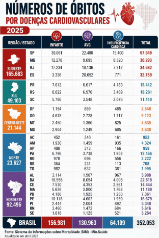 Hipertensão arterial: quase mil acreanos morreram da doença em 2025, aponta MS