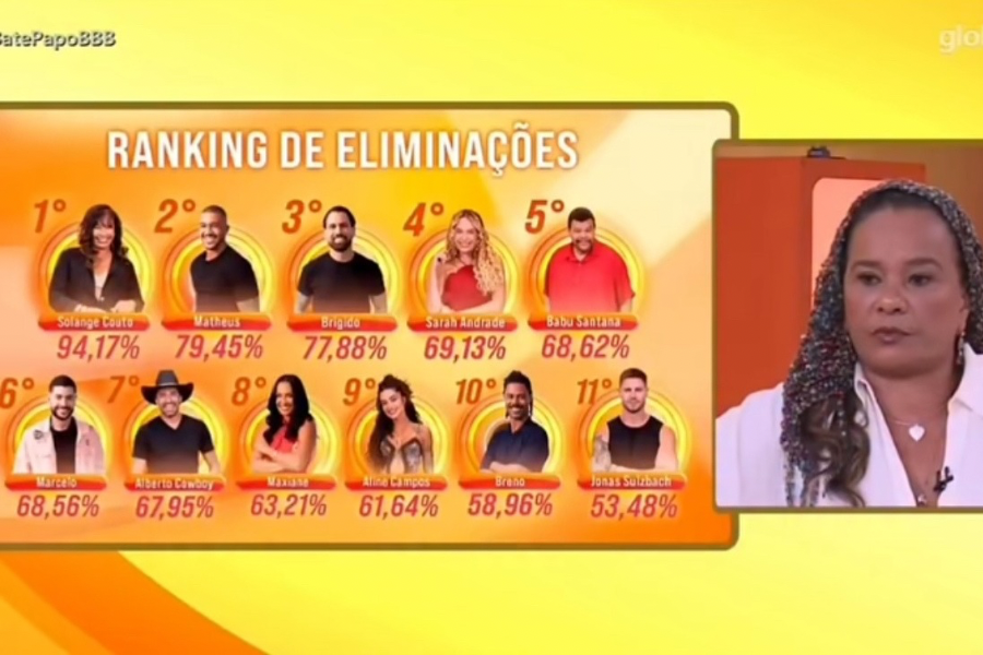 Solange Couto se assusta com rejeição de 94,17% no BBB 26