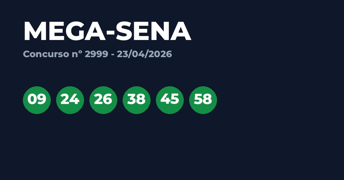 Resultado Mega-Sena 2999 hoje (23/04): ACUMULOU para R$ 100.000.000,00