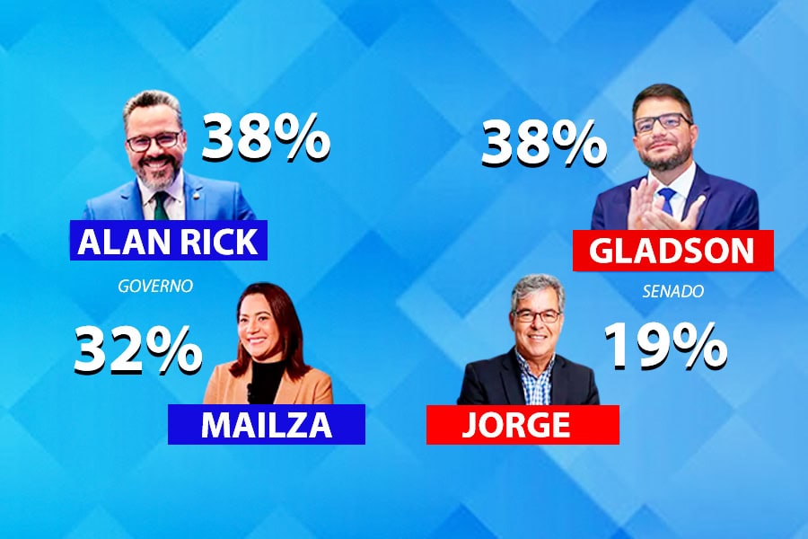 Alan lidera, mas Mailza encosta; Gladson dispara e JV deixa Bittar para trás