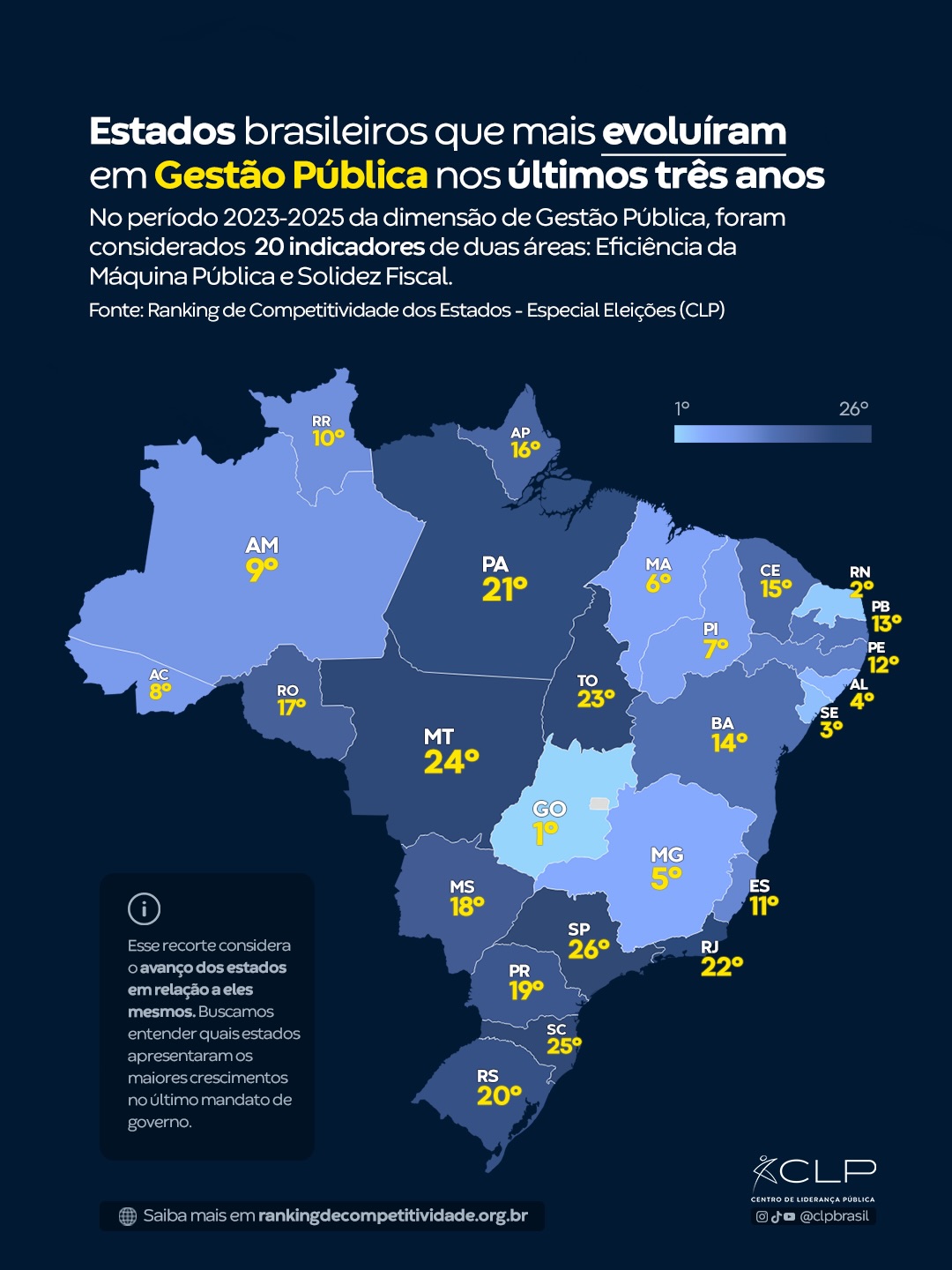Acre é o 8º estado com maior avanço em gestão pública